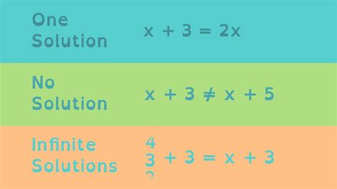 One Solution No Solution Infinite Solutions Worksheet | Solving ...