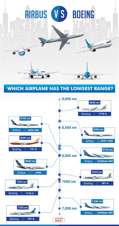 Airbus vs Boeing: Comparing The Range Of Each Aircraft [Infographics] : r/aviation