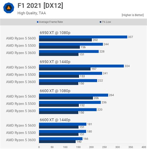 AMD Ryzen 5 5500 Review: Yea or Nay? | TechSpot