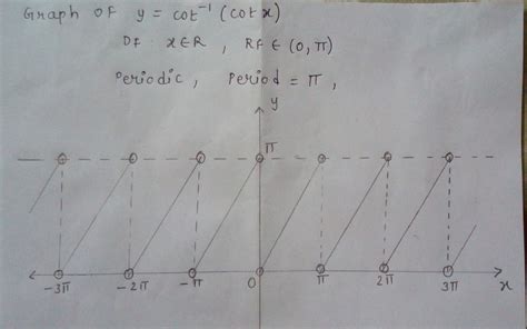 graph of cot inverse cot X - Maths - Inverse Trigonometric Functions ...