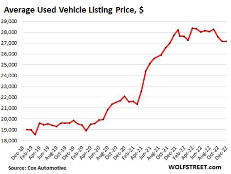 Hangover Time for Used-Vehicle Dealers. For Buyers, Patience Will Pay Off | Wolf Street