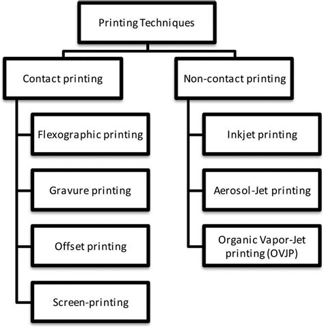 Classification of printing techniques that can be used to fabricate... | Download Scientific Diagram