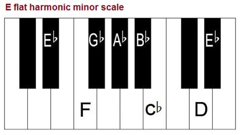 E Flat Minor Scale - Asking List