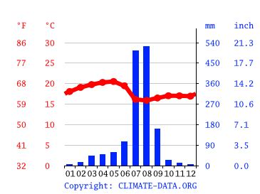 Ethiopia Climate: Weather Ethiopia & Temperature By Month