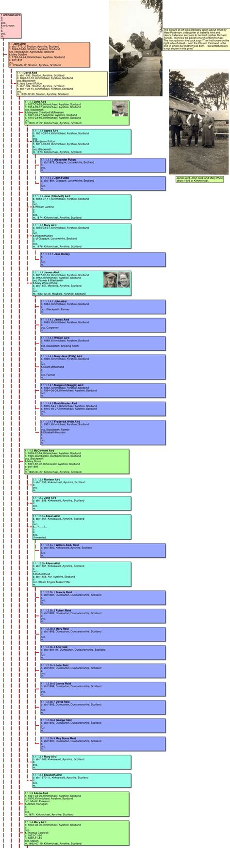 Decendants of the parents of John Aird and William Aird