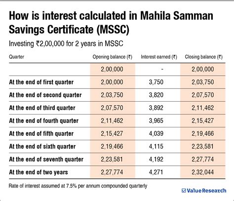 Mahila Samman Savings Certificate: All you need to know | Value Research