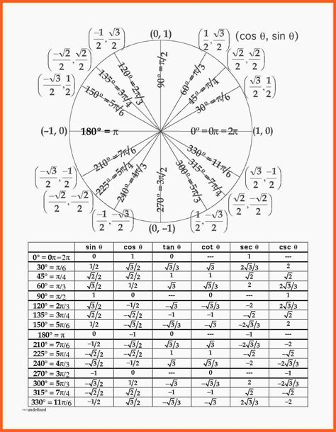 Image result for unit circle chart | Unit circle table, Practices ...