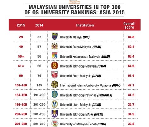 JKD SAINS PERTANIAN PONTIAN: Senarai Ranking Universiti Terbaik Di Malaysia 2015