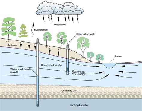 Groundwater monitoring system implementation — Hatari Labs