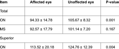 RNFL thickness between affected and unaffected eyes in terms of final... | Download Scientific ...