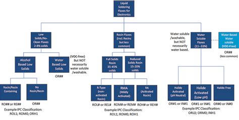 How to choose the correct type of flux for your process | Soldering SA