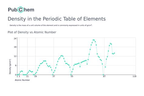 Density | Periodic Table of Elements - PubChem