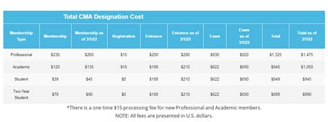 CMA Exam Requirements & Fees in 2024