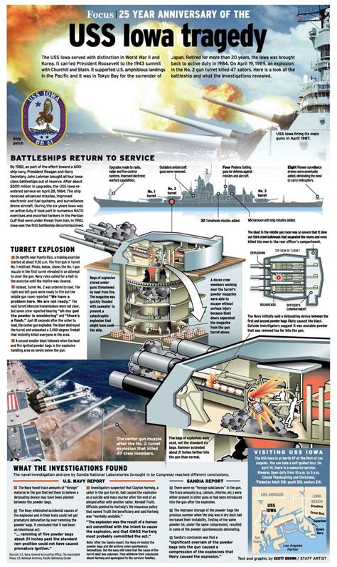 Explosion on the USS Iowa and what happened. | Uss iowa, Battleship ...