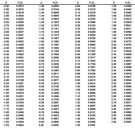 Full Z Score Table Normal Distribution Pdf – Two Birds Home