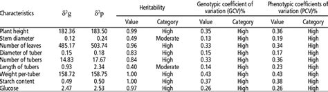 Genotypic variance, phenotypic variance, broad sense heritability, and ...