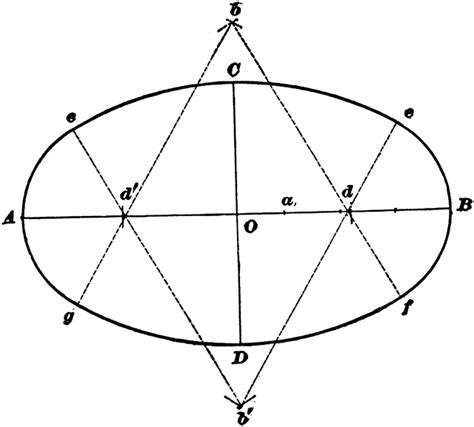 Construction Of Ellipse | ClipArt ETC