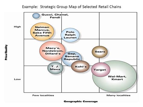 Create A Strategic Group Map