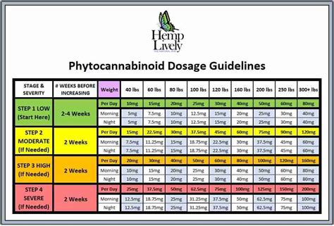 CBD Dosage Chart for Hemp Products Hemp Lively 曆