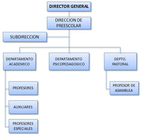 Organigrama de Preescolar – Instituto Cultural de Occidente