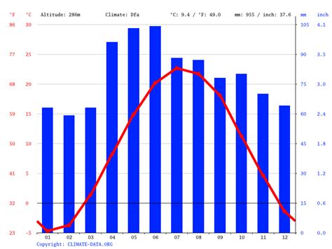 Pontiac climate: Weather Pontiac & temperature by month