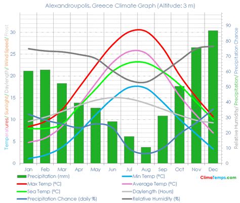 Alexandroupolis Climate Alexandroupolis Temperatures Alexandroupolis, Greece Weather Averages