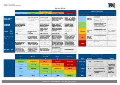 Risk Impact Probability Chart Template