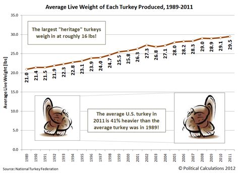 Big Turkey Bigger than Ever - Political Calculations