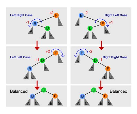 Binary Search Tree, AVL Tree - VisuAlgo