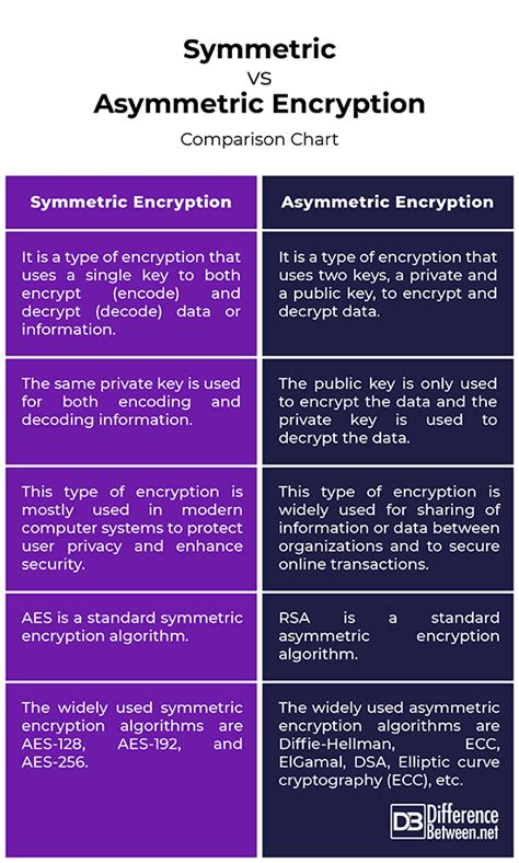 Difference Between Symmetric and Asymmetric Encryption | Difference Between