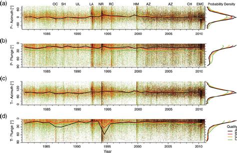 (a) The temporal variations of P -axis azimuths, (b) the P -axis... | Download Scientific Diagram