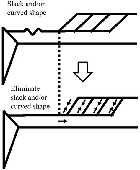 Schematic representation of the interaction between slack and/or curved... | Download Scientific ...