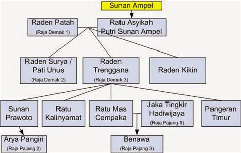 Mengenal Wali Songo : Sunan Ampel - Pesona Nusantara