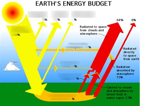 Global Heat Budget (Higher Geography Atmosphere) Diagram | Quizlet