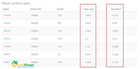 How a Currency Swap Works - FX Swap Examples - LiteFinance