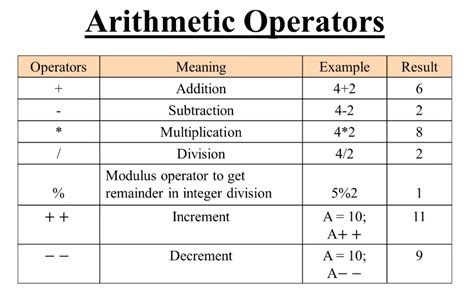 Arithmetic Operators in JavaScript. - DevOpsSchool.com