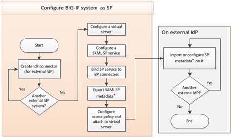 Saml Flow Chart