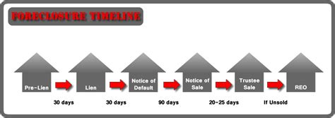 Timeline for foreclosures