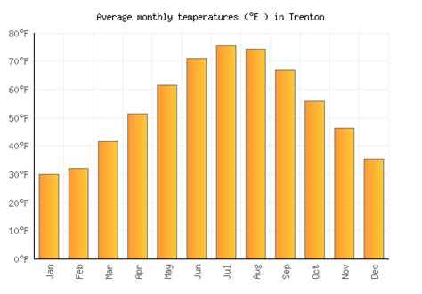 Trenton Weather averages & monthly Temperatures | United States | Weather-2-Visit