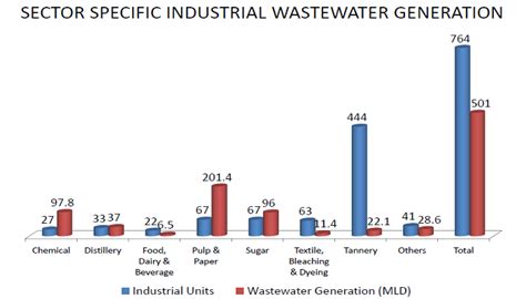 Ganges River Pollution : A Case Study of Causes of Ganges River Pollution