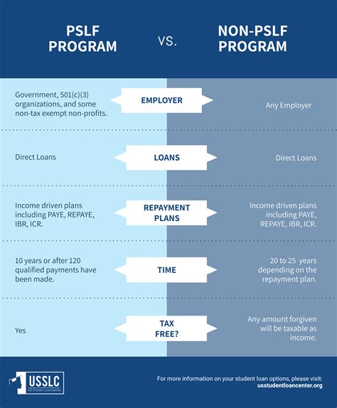 Public Service Loan Forgiveness Program