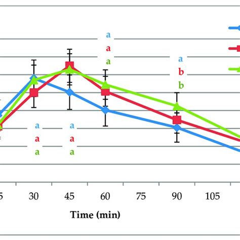 Curves of glycaemic response after consumption of a standard glucose ...