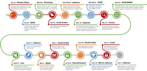 Middle East and North Africa (MENA) timeline. WHO: World Health ...