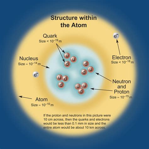 Structure of the Atom (credit: Contemporary Physics Education Project) | Fisica de particulas ...