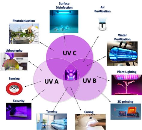 New nanowires spawn superior UV LEDs - News