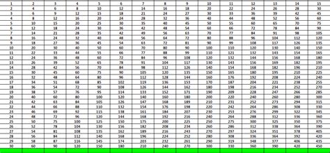 Free Printable Multiplication Table 1 To 30 Charts [PDF]