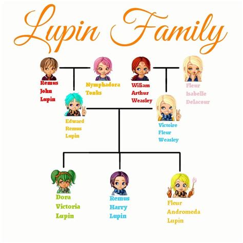 Harry Potter Family Tree Luna