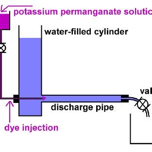 A schematic sketch of the set-up of the Reynolds number experiment. | Download Scientific Diagram