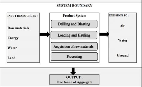 Description of the general production process of limestone quarrying ...