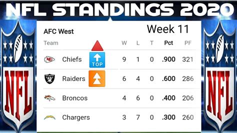 NFL standings today : Updated AFC, NFC playoff for Week 11 ; NFL ...